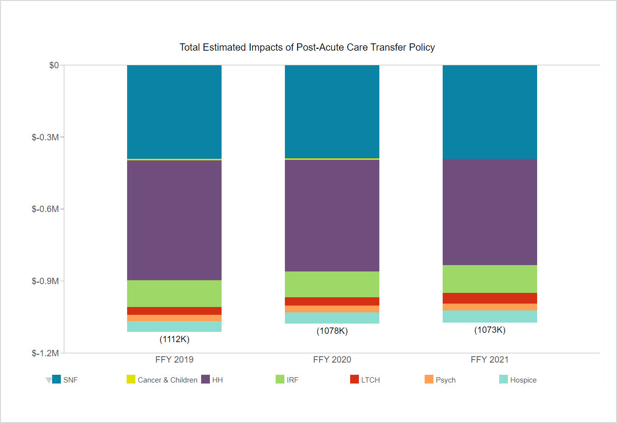 Medicare fee for service data showing the total estimated impacts to post-acute care transfer policy